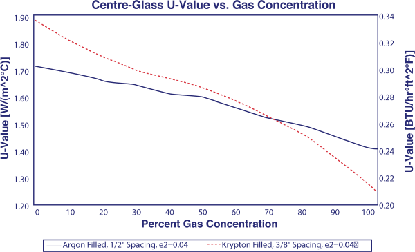 U-Value VS Gas Concentrations
