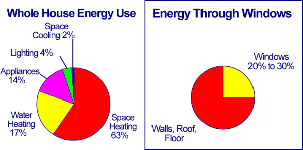 House Energy Use