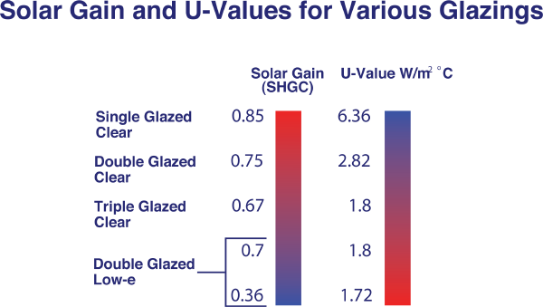 Solar Gain and U-Value