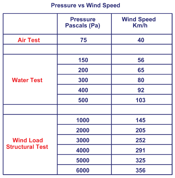 Pressure vs Wind Speed